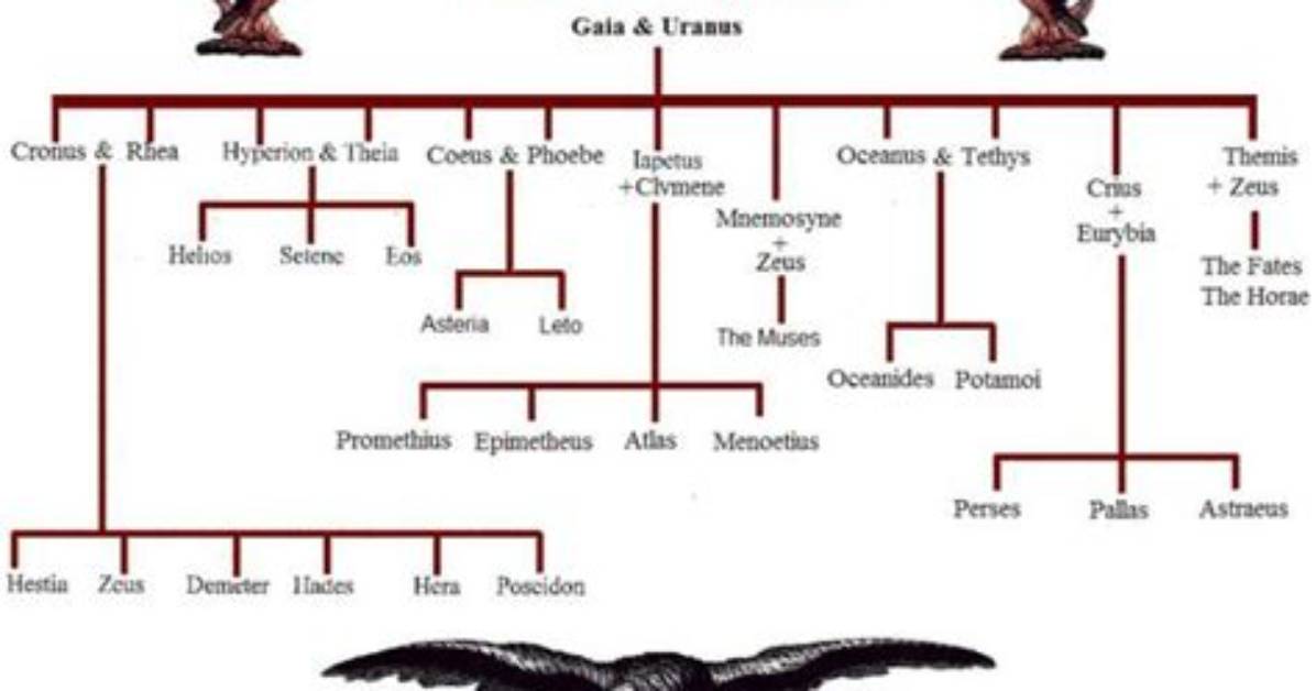 Cronus (Greek Titan): Family Tree by Comrade28