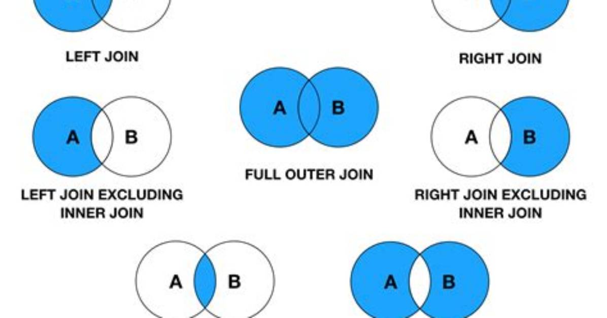 Cross Join vs Inner Join in Sql