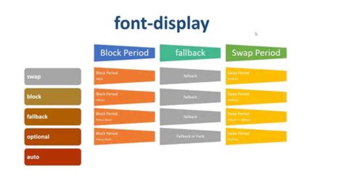 Css Font-Display: Swap Blocking