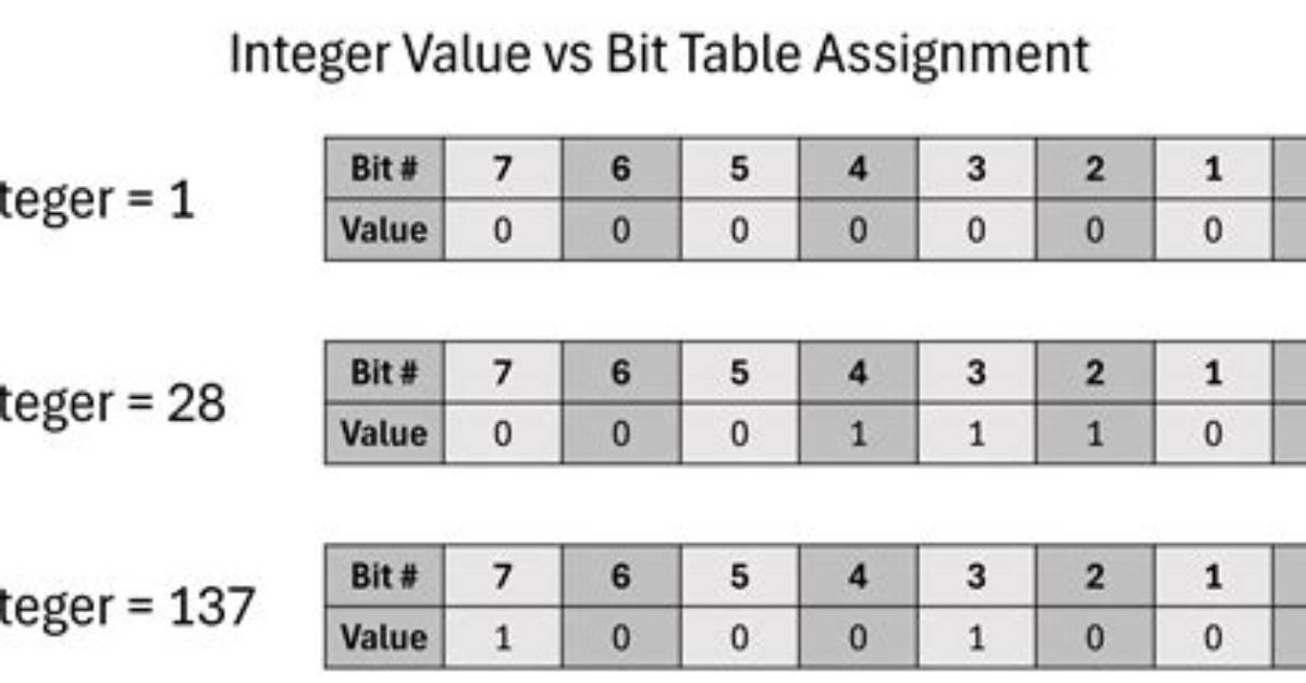 CudaMemset() - Does It Set Bytes or Integers?