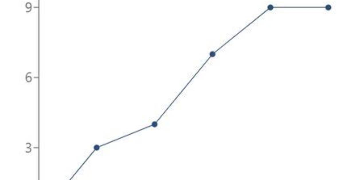 Cumulative Frequency Polygon
