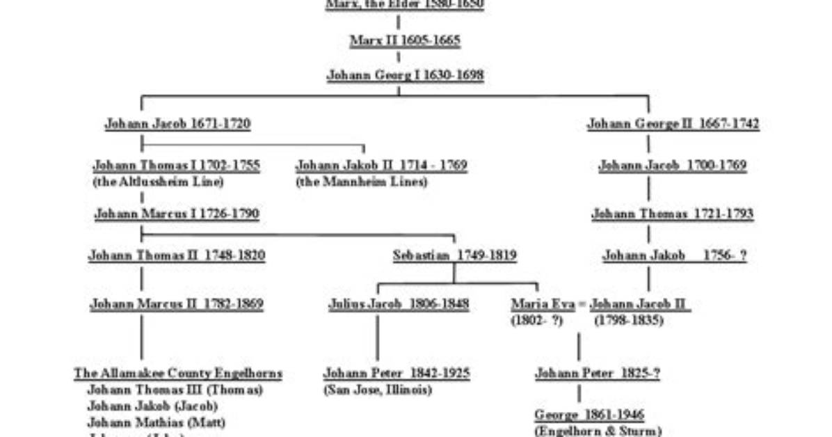 Curt Engelhorn – Family, Family Tree
