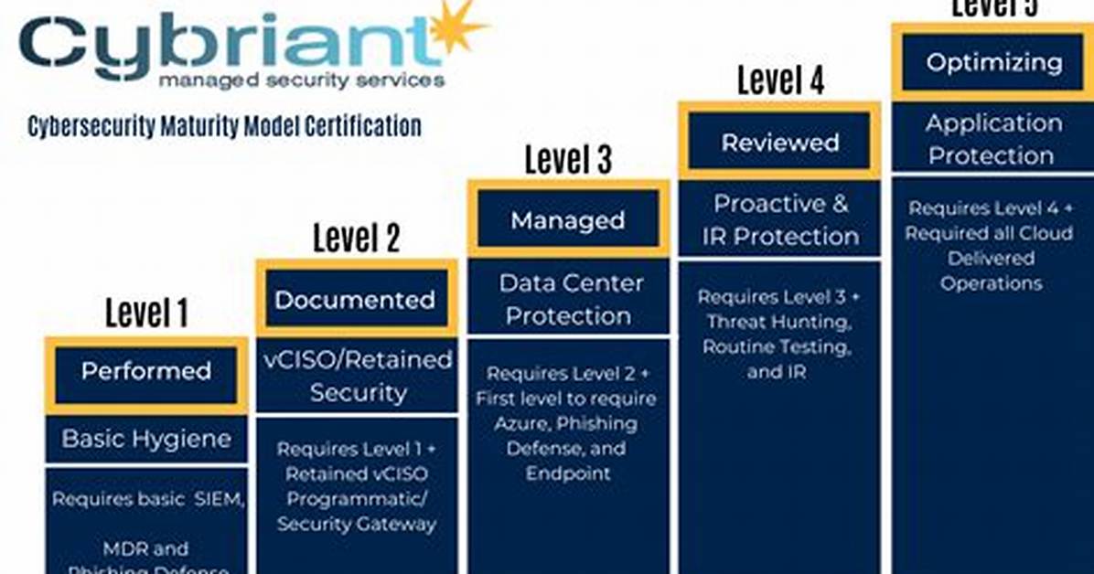 Cybersecurity Maturity Model Certification - How to Discuss
