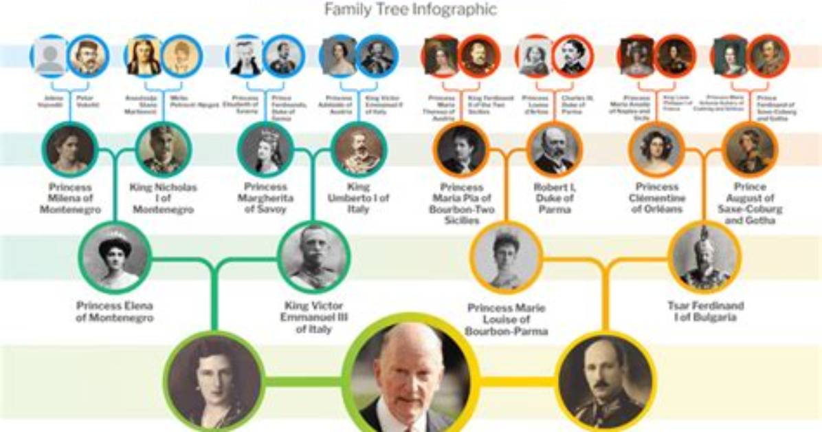 Czar Simeon I of Bulgaria: Family Tree by Comrade28