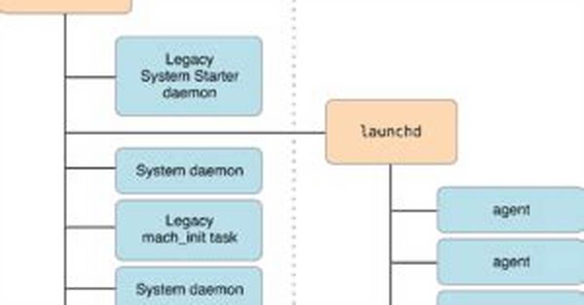 Daemon and Service Difference