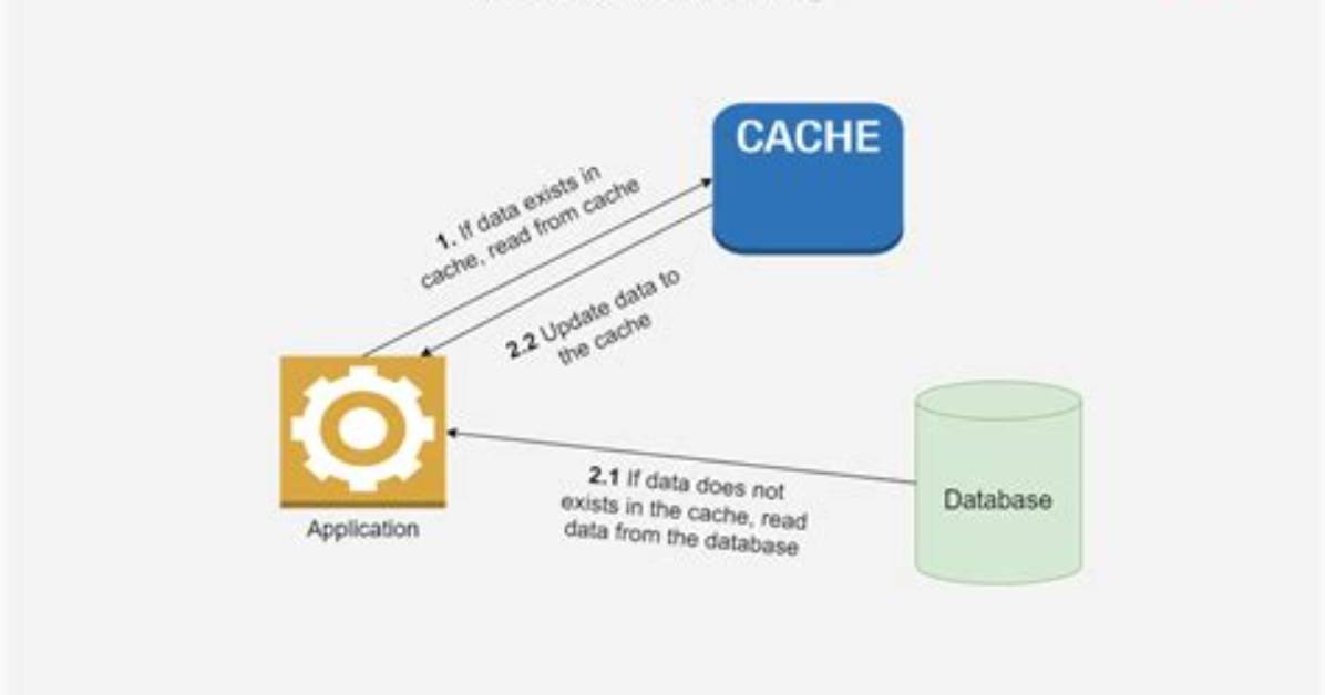 Database Hoarding and Caching