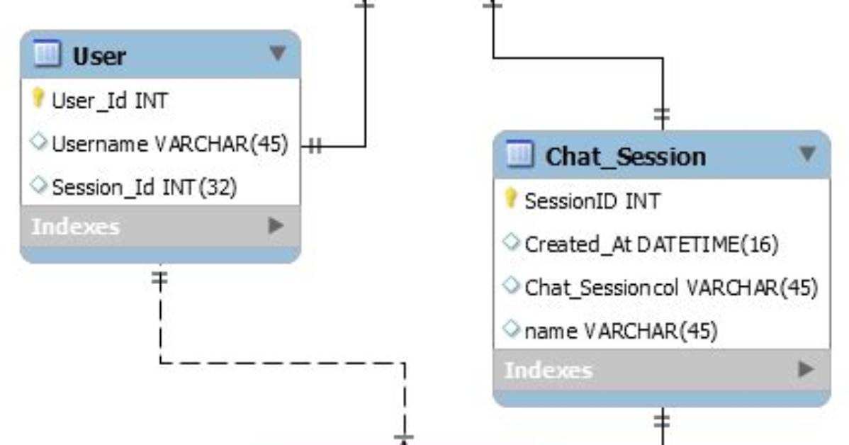 Database Schema for Chat: Private and Group