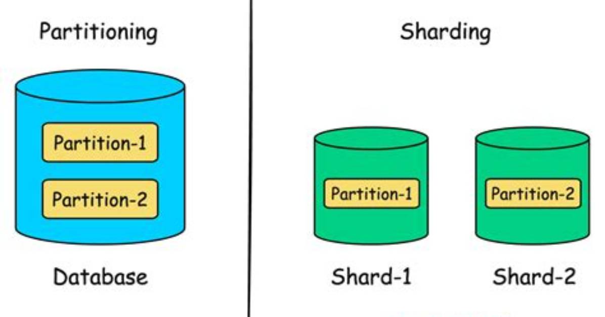 Database Sharding vs Partitioning