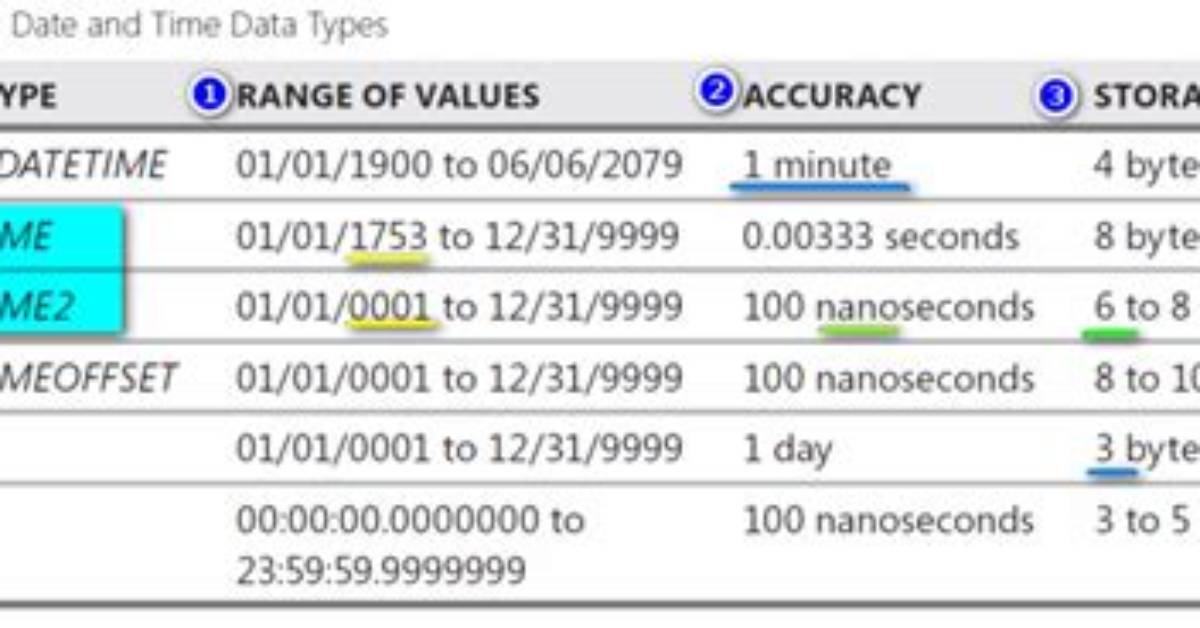 Datetime2 vs Datetime in Sql Server