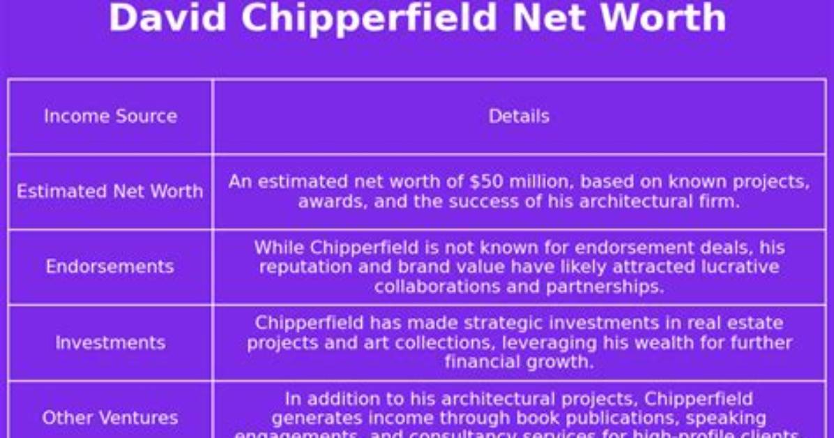 David Chipperfield Net Worth 2024