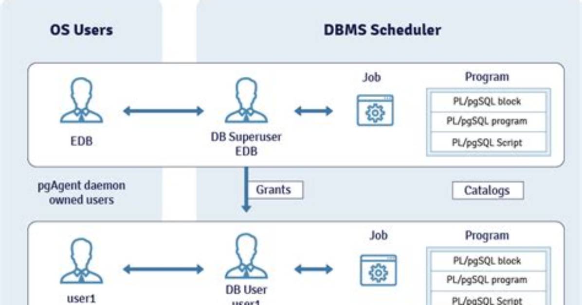 Dbms_Scheduler Jobs Inside the Same Package