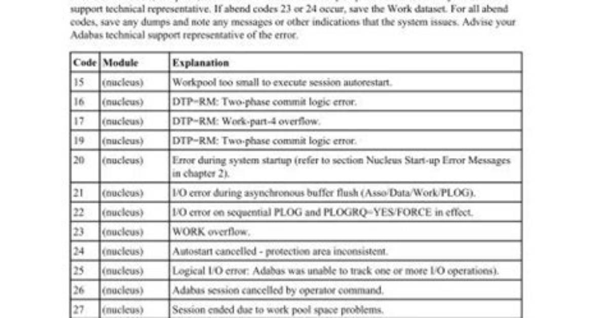 Dbuss-Related User Abend Codes - Documentation for Messages Library