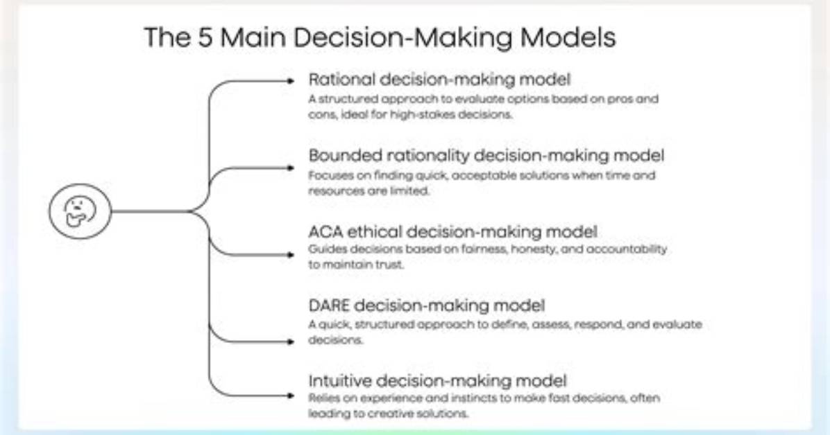 Decision Making Model - How to Discuss