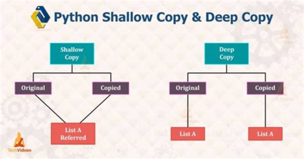 Deep Copy vs Shallow Copy [Duplicate]