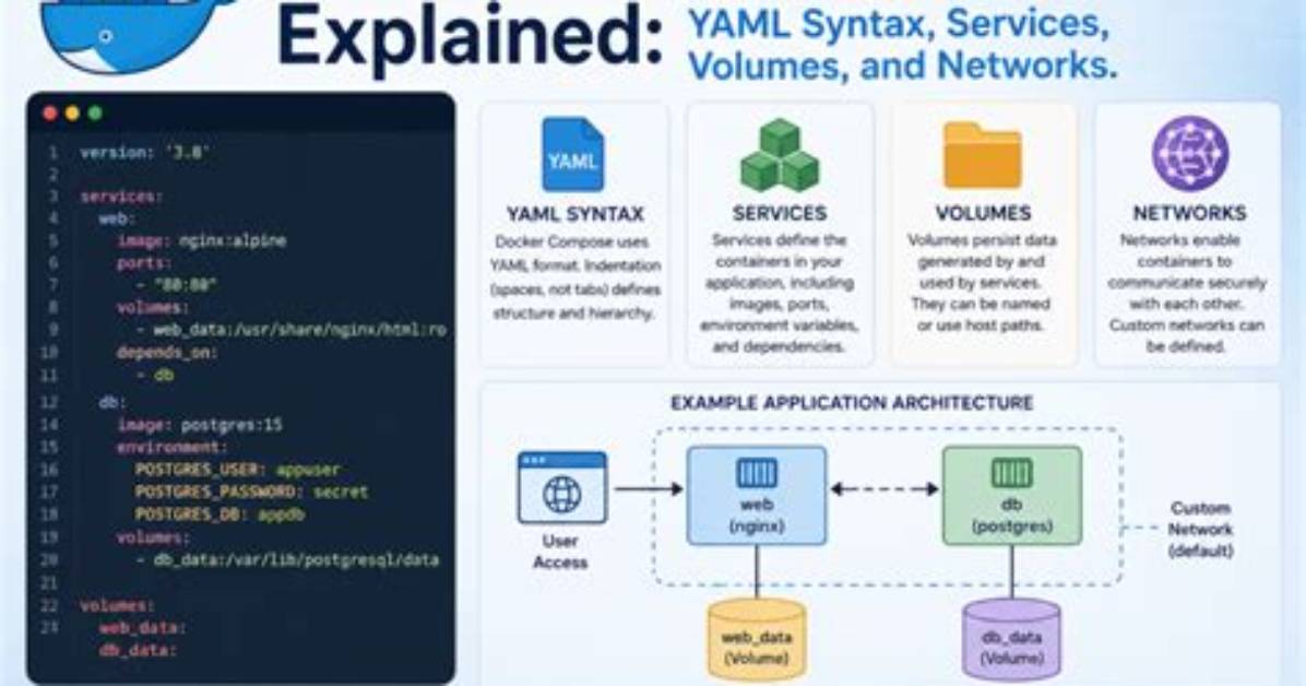 Define Volumes in Docker-Compose. Yaml