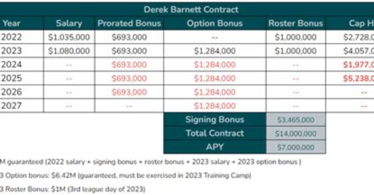 Derek Barnett Salary & Contract