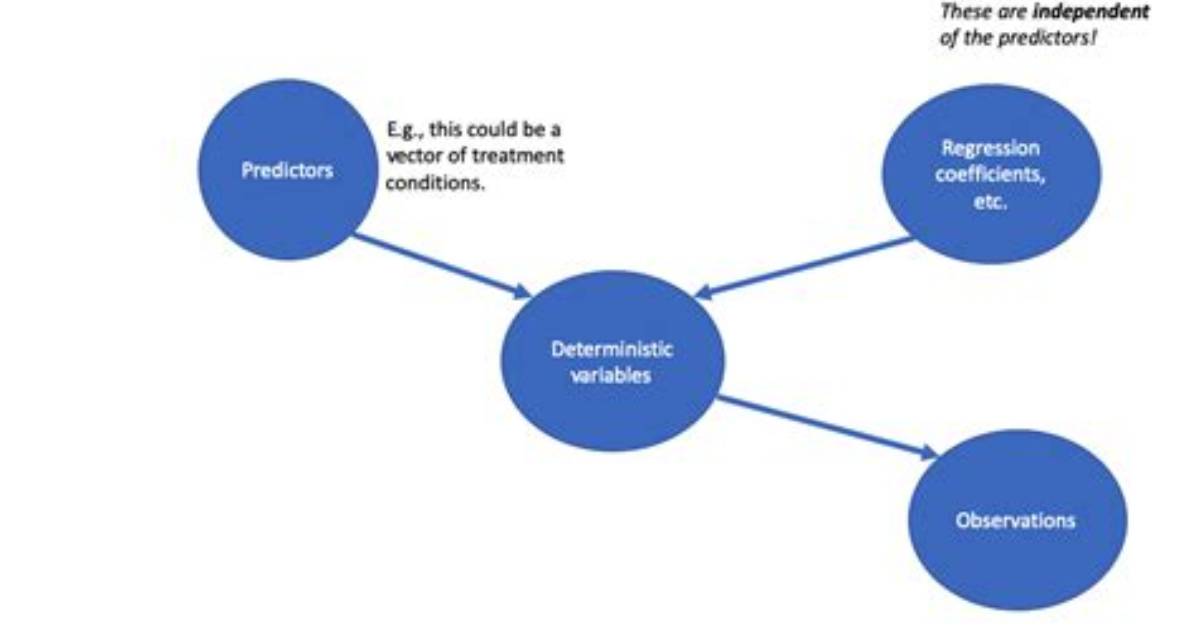 Deterministic Variable in Posterior Predictive Samples