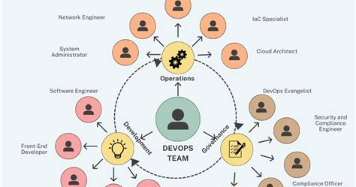 Devops Team Structure