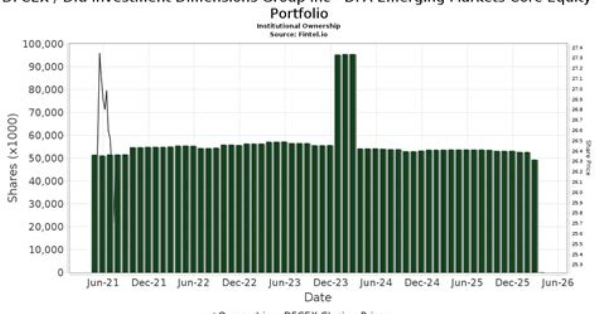 Dfcex Dfa Emerging Markets Core Equity I
