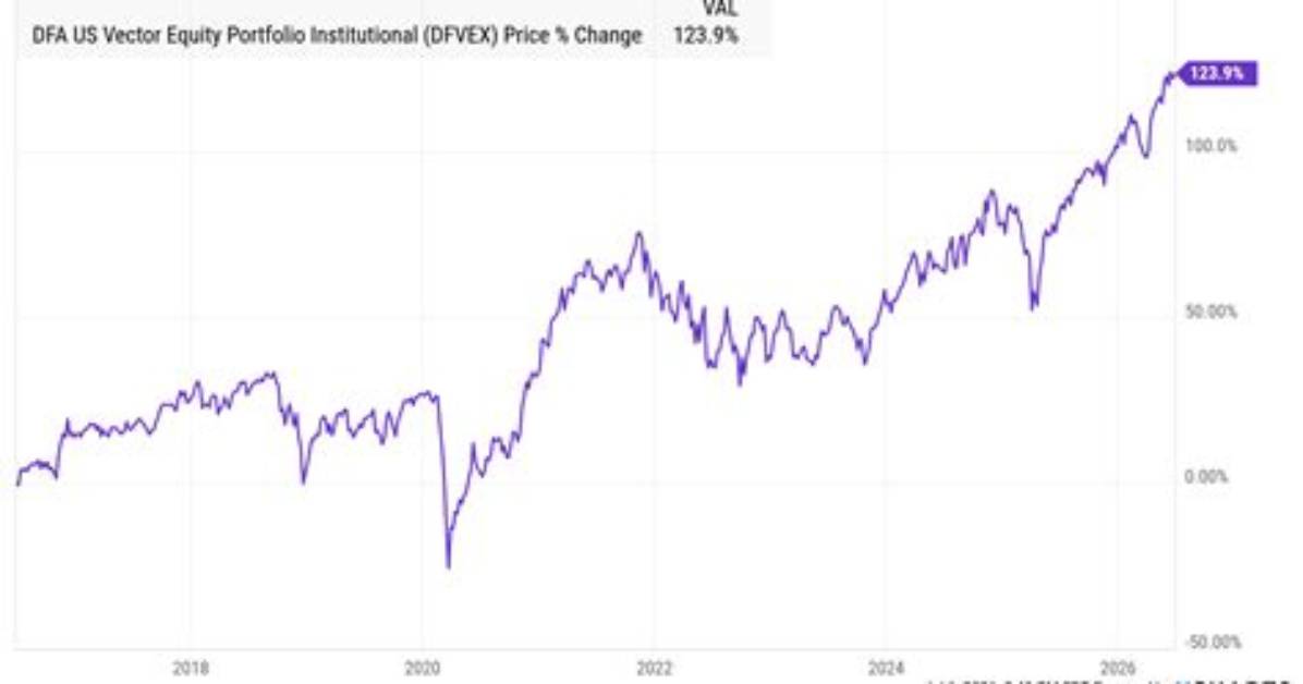Dfvex Dfa Us Vector Equity I