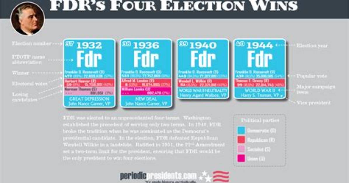 Did Fdr Serve 4 Consecutive Terms?