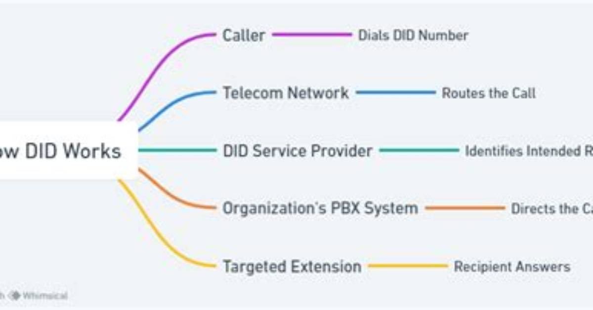Did Full Form in Telecom?