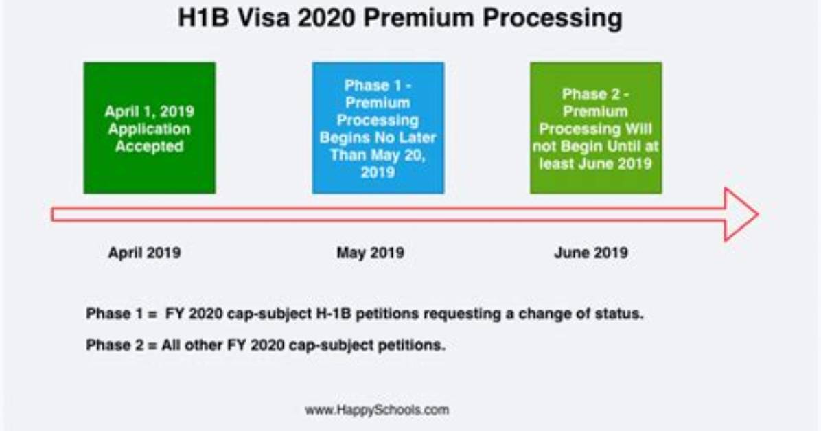 Did H1B Premium Processing Start?