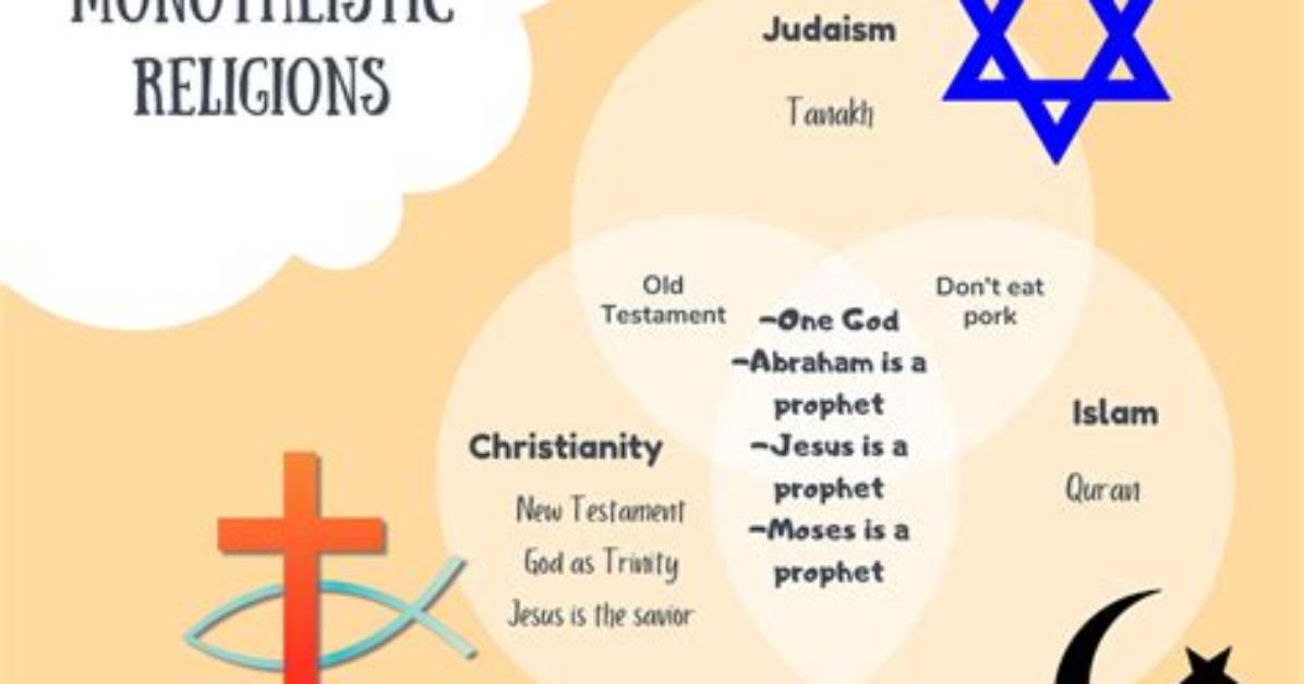 Did Religions Start Monotheistic?