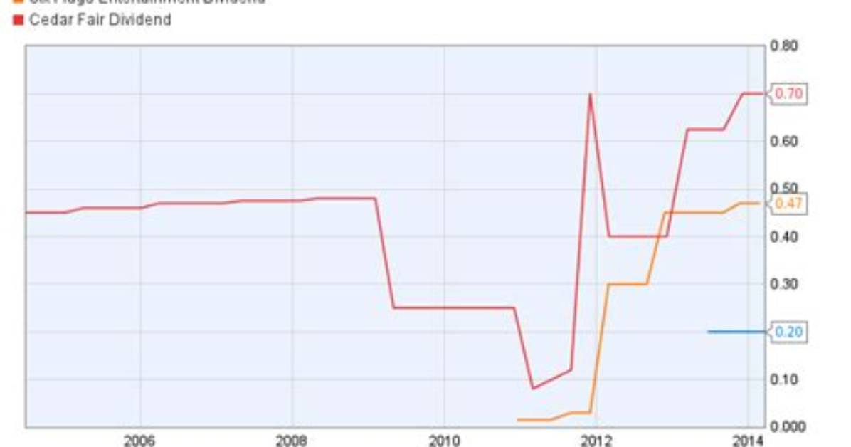 Did Six Flags Cut Their Dividend?