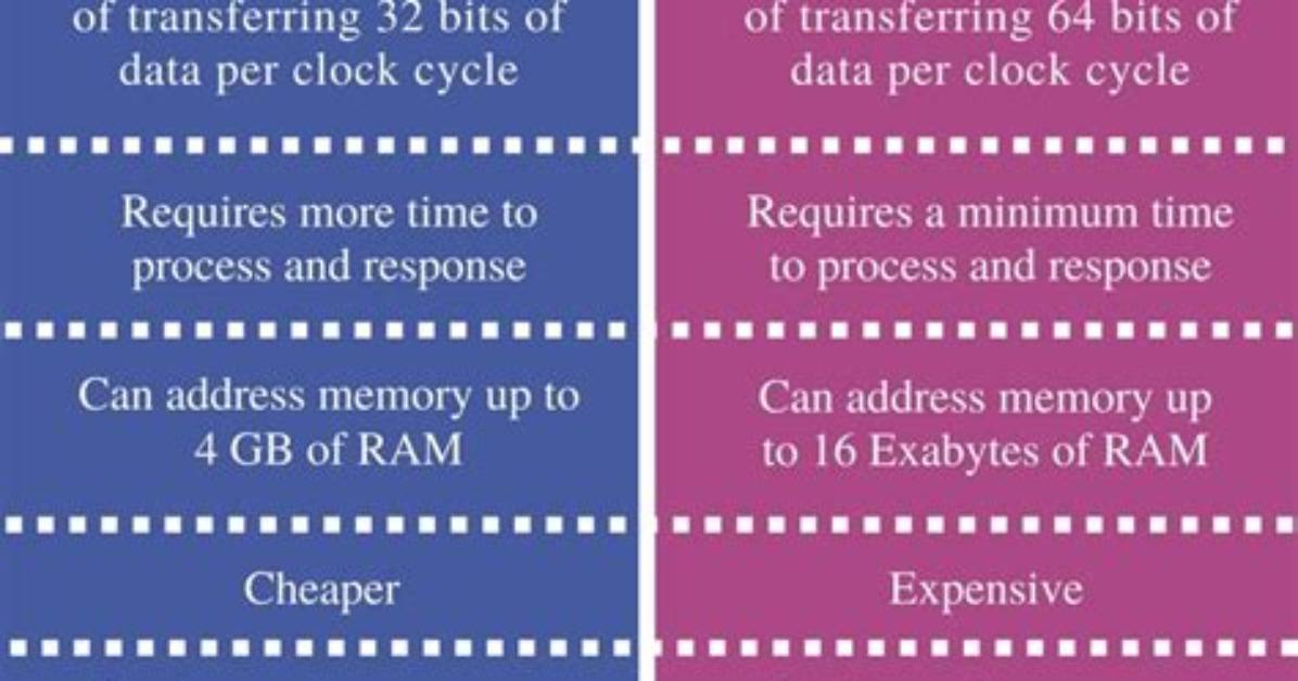 Difference Between 32 and 64 Bit Eclipse