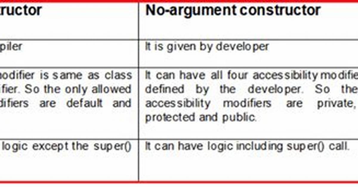 Difference Between a No-Arg Constructor and a Default Constructor in Java