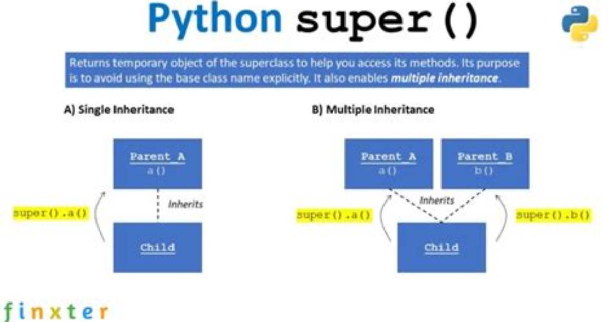 Difference Between a Parent Class and Super Class