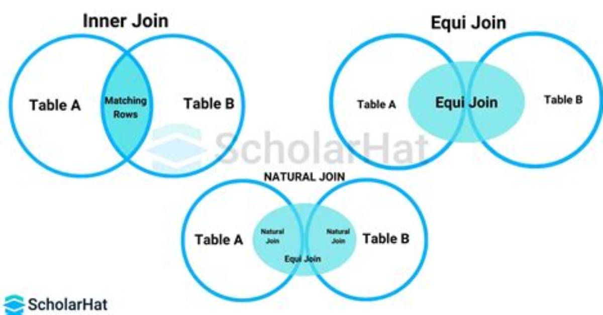 Difference Between a Theta Join, Equijoin and Natural Join