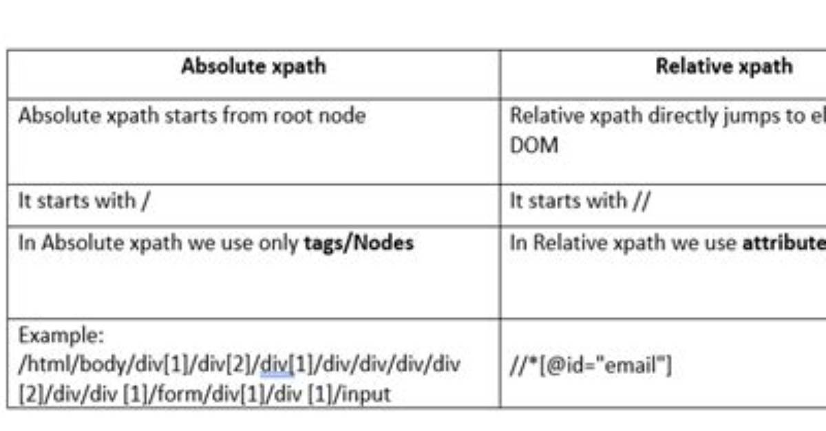 Difference Between Absolute and Relative Xpath