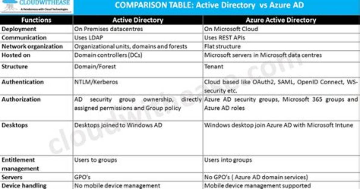 Difference Between Active Directory and Identity and Access Managment