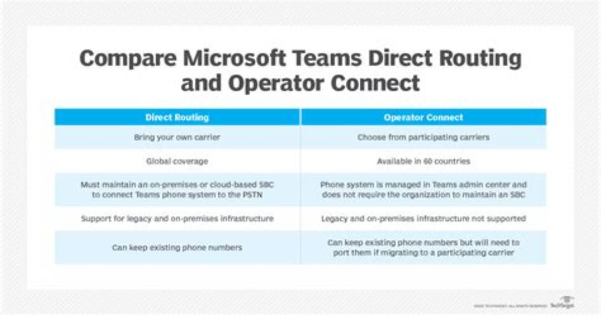 Difference Between and Not Operator in Microsoft Access?