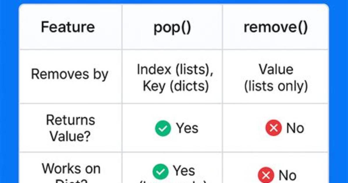 Difference Between Apop and Pop