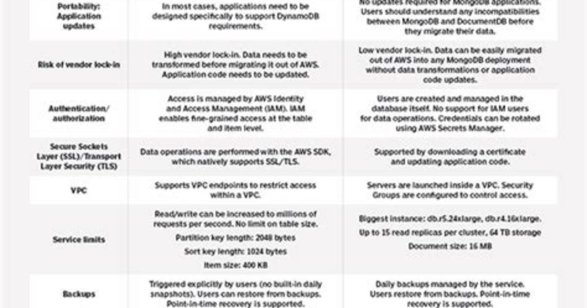 Difference Between Aws Dynamodb Vs. Aws Documentdb(Newly Launched Service)? [Closed]