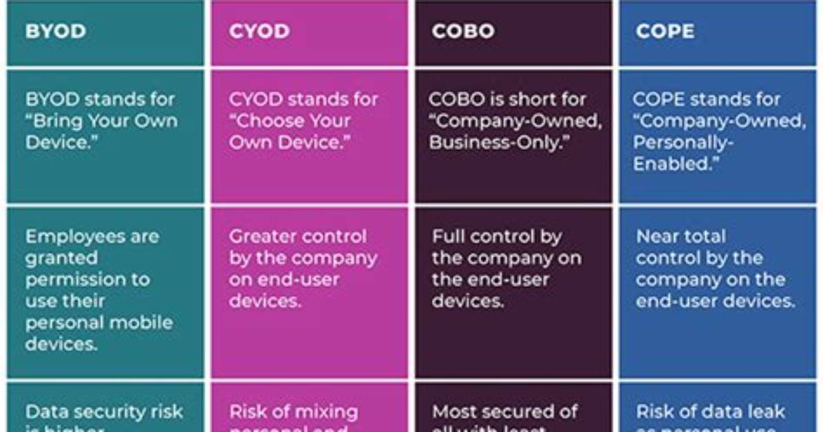 Difference Between Byod Cyod Cope and Cobo