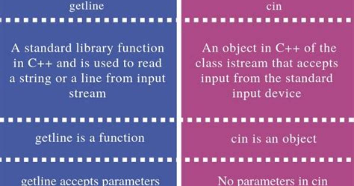 Difference Between Cin and Cin. Get() for Char Array
