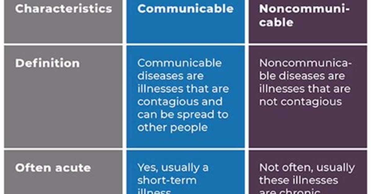 Difference Between Communicable and Noncommunicable Disease
