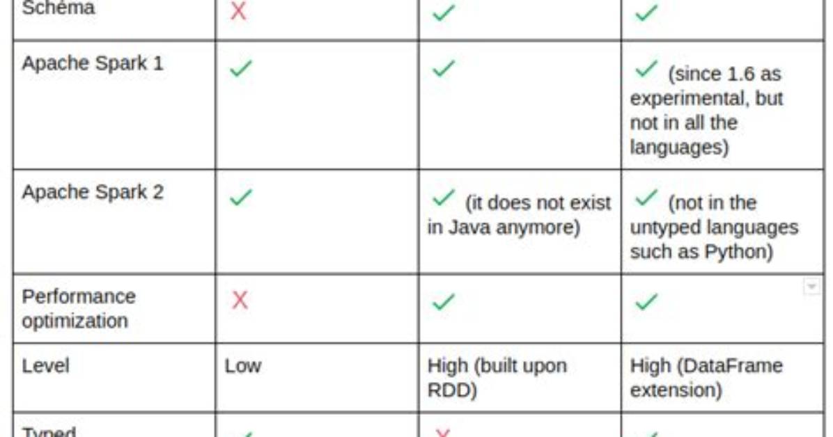 Difference Between Dataframe, Dataset, and Rdd in Spark