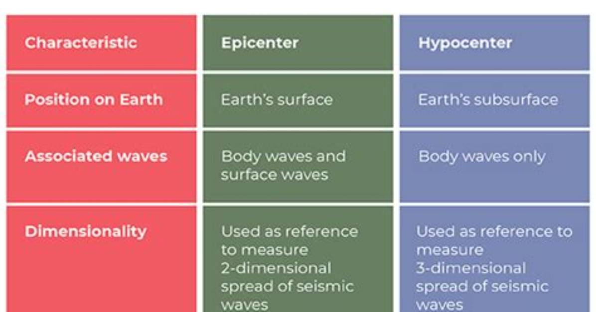 Difference Between Epicenter and Hypocenter