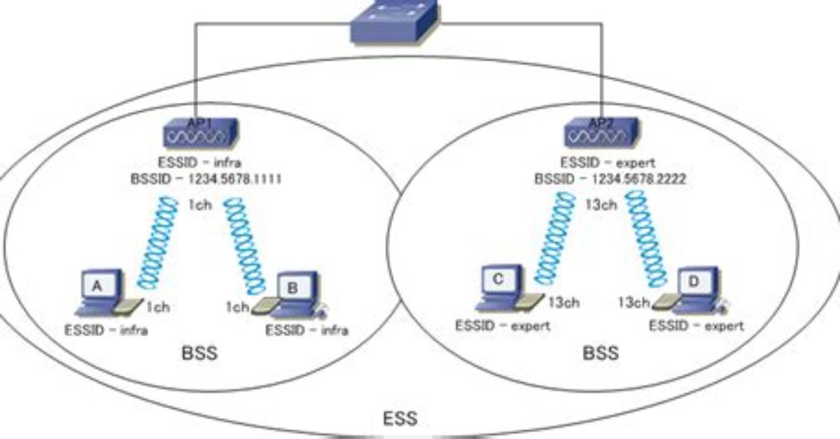 Difference Between Essid, Bssid and Ssid in Commands?