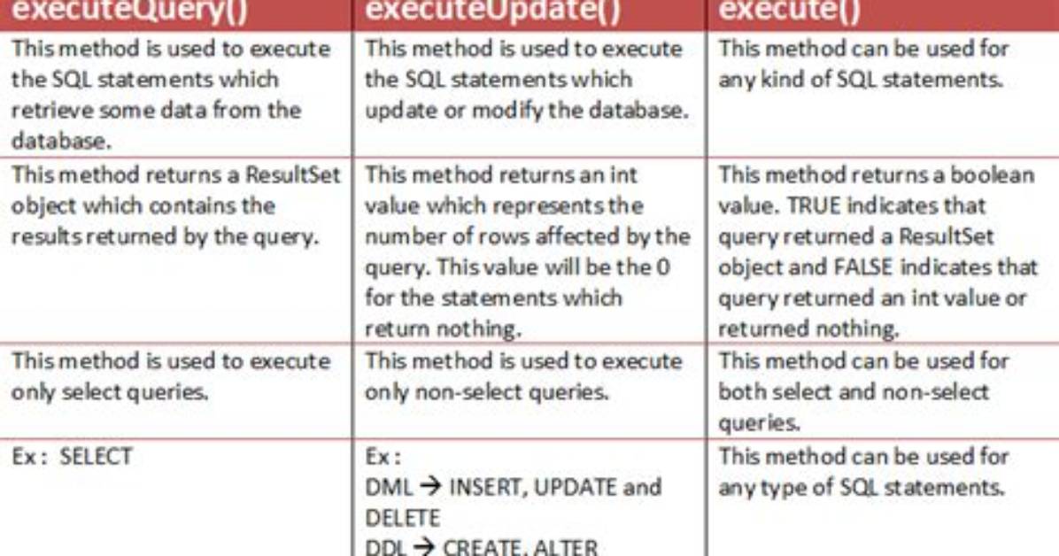 Difference Between Executequery and Executeupdate