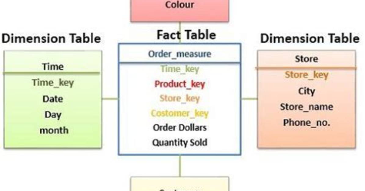 Difference Between Fact Table and Dimension Table?