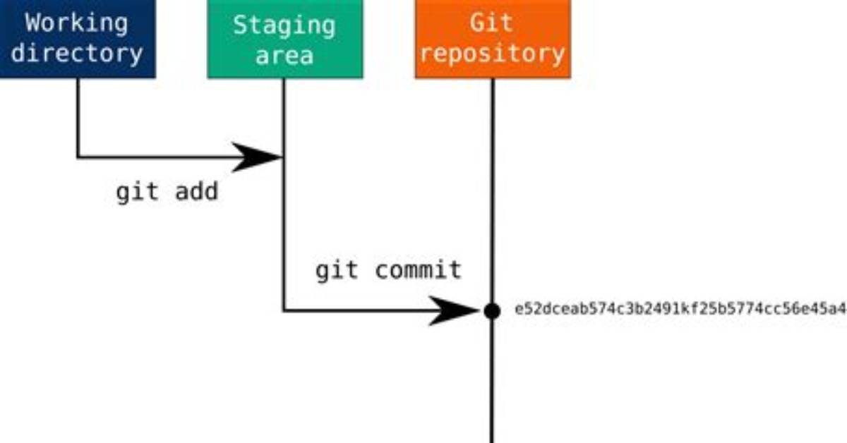 Difference Between "Git Add -A" and "Git Add."