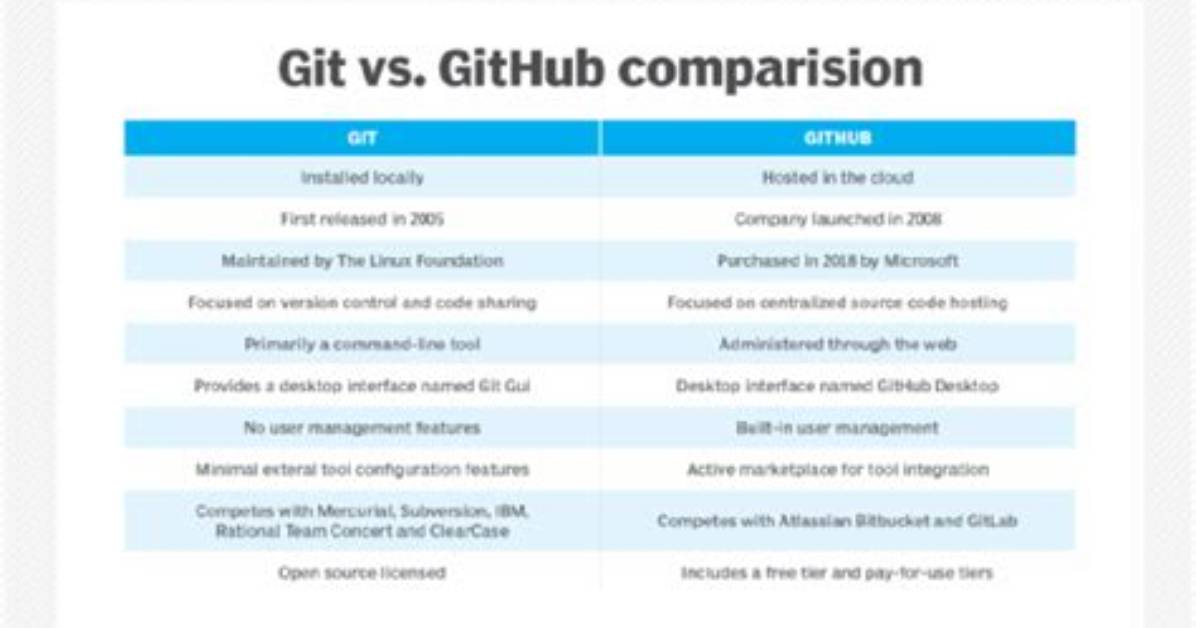 Difference Between Git and Github