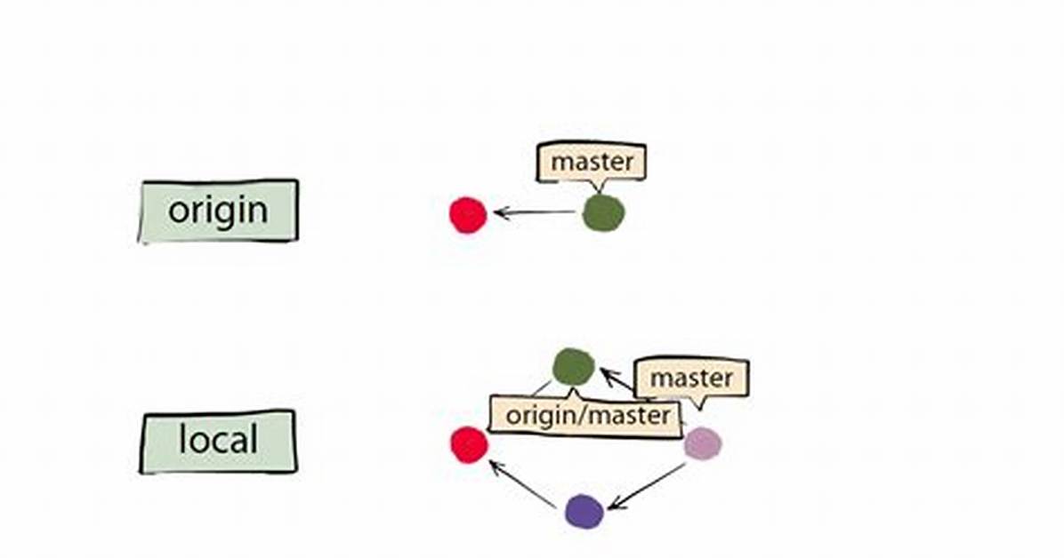 Difference Between Git Merge Origin/Master and Git Pull