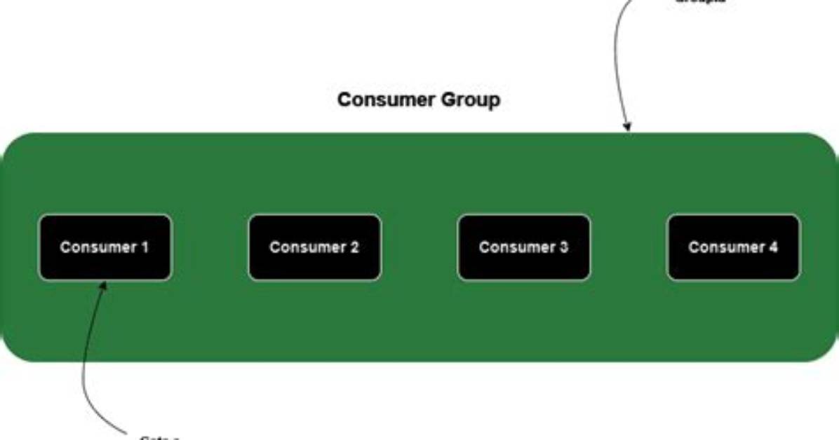 Difference Between Groupid and Consumerid in Kafka Consumer